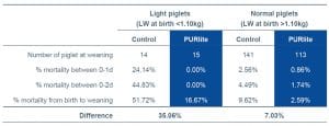 Secure your piglets environment and welfare_Table2