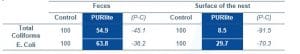Table 4 : Variation on the population of bacteria (%)